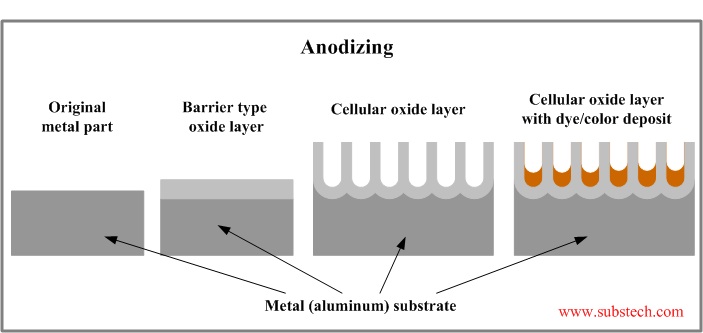 anodized-aluminum-surface Anodizing process