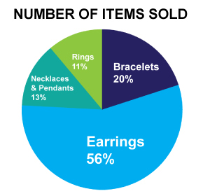 pie chart showing percentage of sales from earrings, bracelets, necklaces and rings